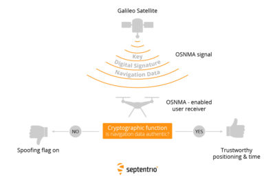 Septentrio OSNMA Signals Authentication 400x262