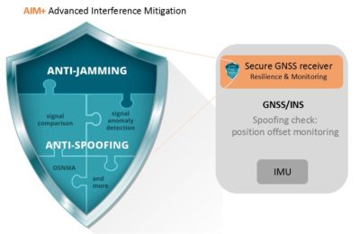 Secure GNSS Receiver INS System