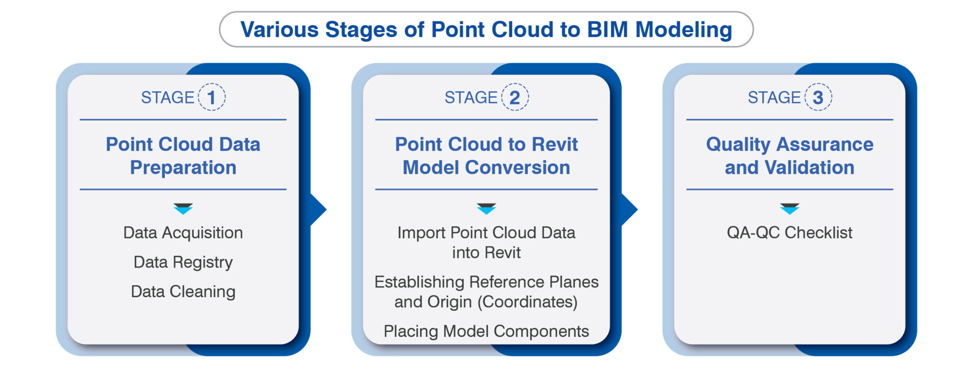 Point Cloud To BIM Modeling Process Chart 01 2000x756