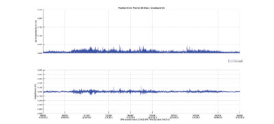 Chart 3 BX992 1Hz Position Error Plot For Initialized Data 2DHgt1