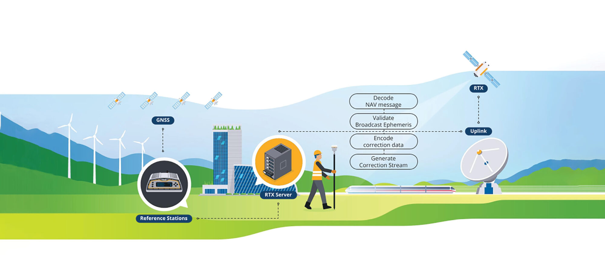 Trimble RTX NMA Graphic