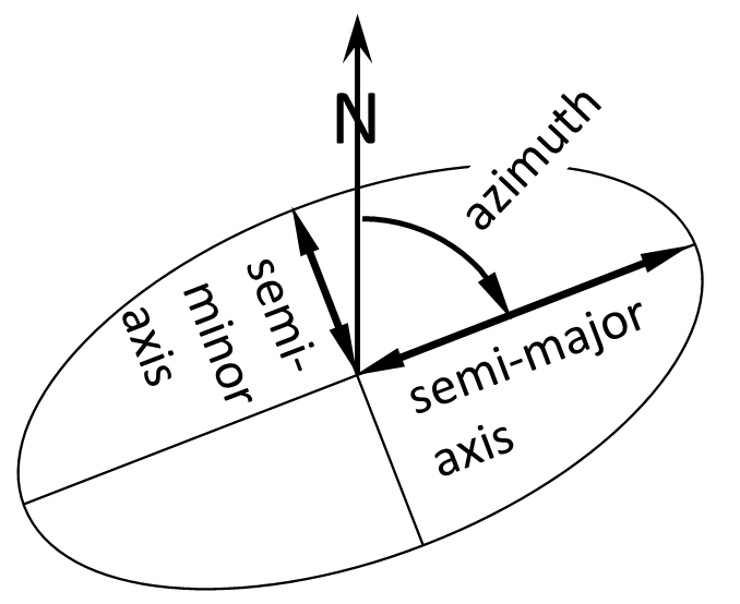 Fig 2 Ellipse Dimensions